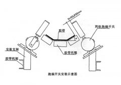 XLPP-J-I、XLPP-J-II兩級(jí)跑偏開關(guān)兩級(jí)跑偏開關(guān)生產(chǎn)